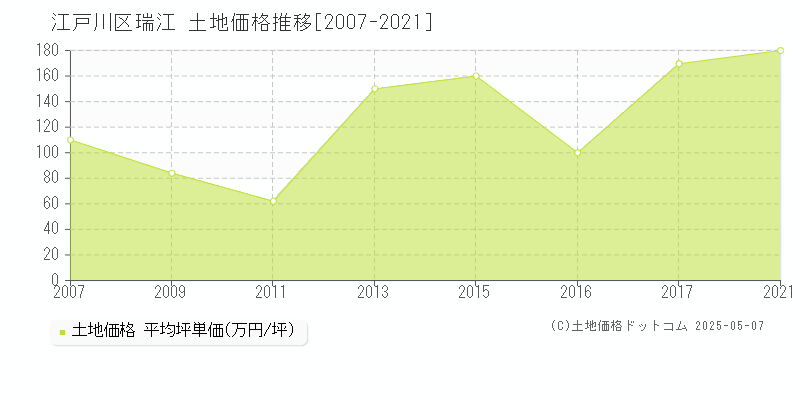瑞江(江戸川区)の土地価格推移グラフ(坪単価)[2007-2021年]