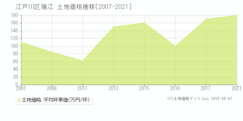 江戸川区瑞江の土地価格推移グラフ 