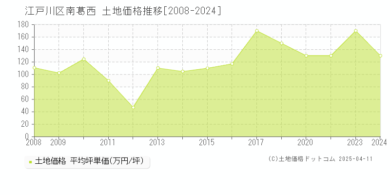 江戸川区南葛西の土地価格推移グラフ 