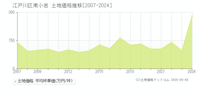 南小岩(江戸川区)の土地価格推移グラフ(坪単価)[2007-2024年]