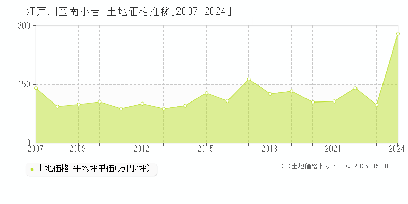 江戸川区南小岩の土地価格推移グラフ 