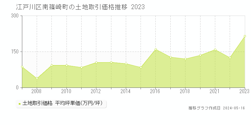江戸川区南篠崎町の土地取引事例推移グラフ 