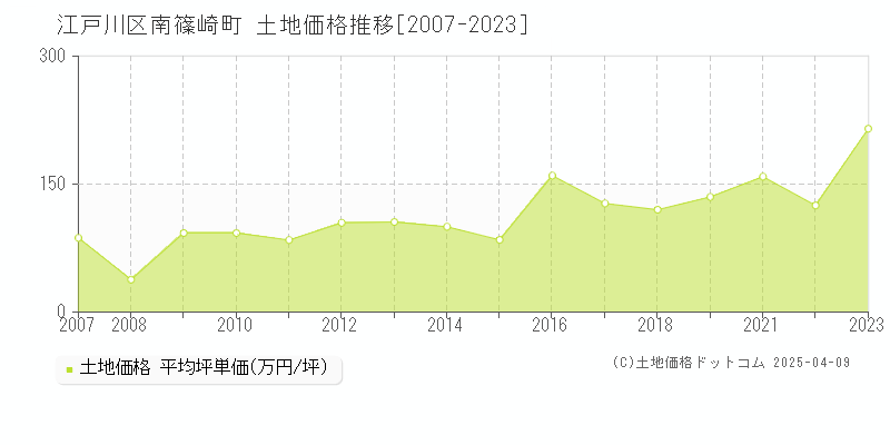 江戸川区南篠崎町の土地価格推移グラフ 