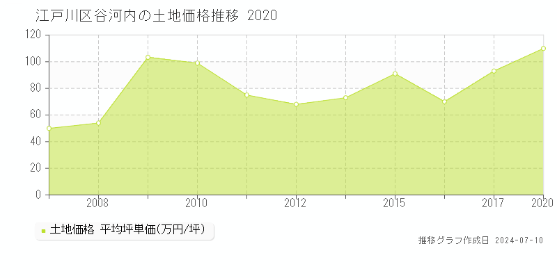 江戸川区谷河内の土地価格推移グラフ 