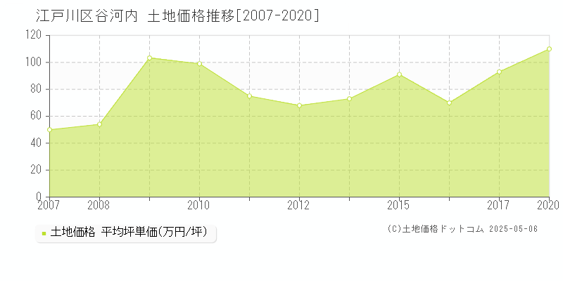 谷河内(江戸川区)の土地価格推移グラフ(坪単価)[2007-2020年]
