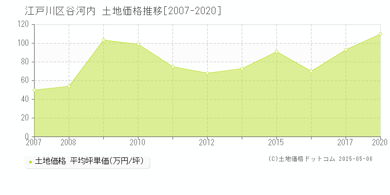 江戸川区谷河内の土地価格推移グラフ 