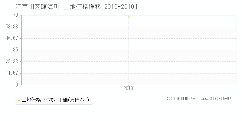 江戸川区臨海町の土地価格推移グラフ 