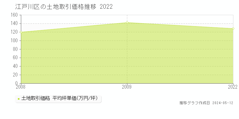 江戸川区の土地取引事例推移グラフ 
