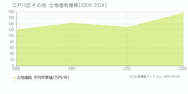 その他(江戸川区)の土地価格推移グラフ(坪単価)[2008-2024年]