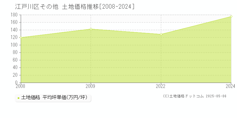 江戸川区の土地価格推移グラフ 