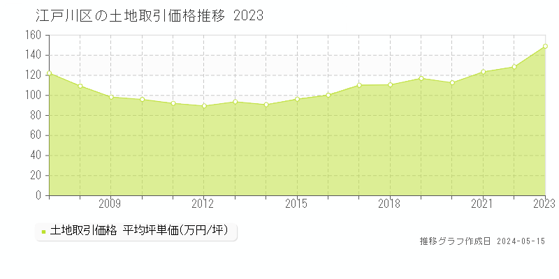 江戸川区全域の土地価格推移グラフ 