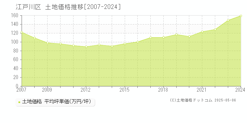 江戸川区(東京都)の土地価格推移グラフ(坪単価)[2007-2024年]