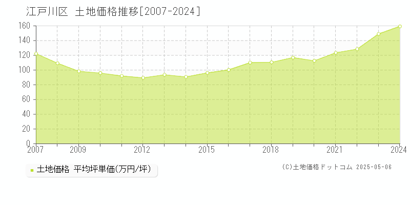 江戸川区の土地取引事例推移グラフ 