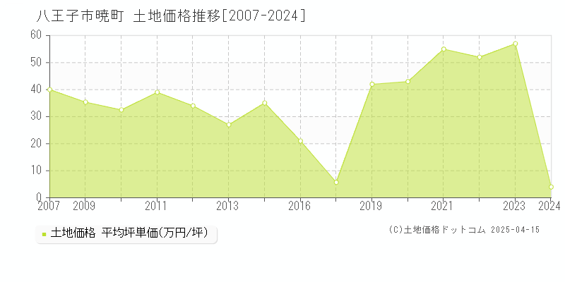 八王子市暁町の土地価格推移グラフ 