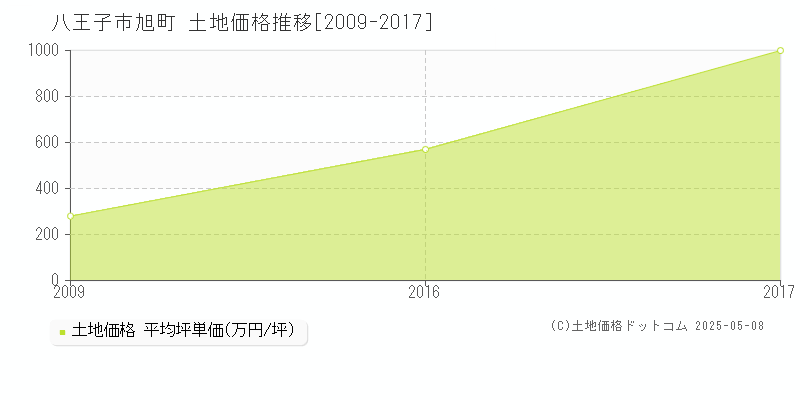 旭町(八王子市)の土地価格推移グラフ(坪単価)[2009-2017年]