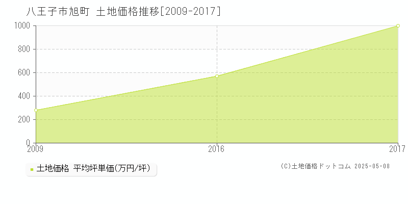 八王子市旭町の土地価格推移グラフ 