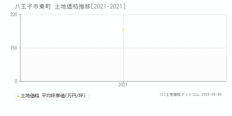 東町(八王子市)の土地価格推移グラフ(坪単価)[2021-2021年]
