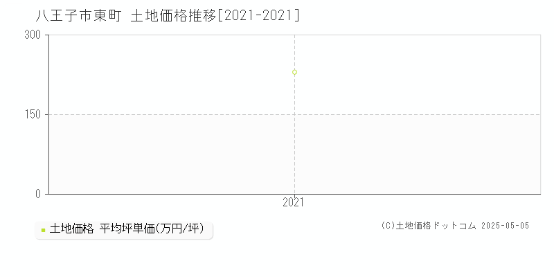 八王子市東町の土地価格推移グラフ 