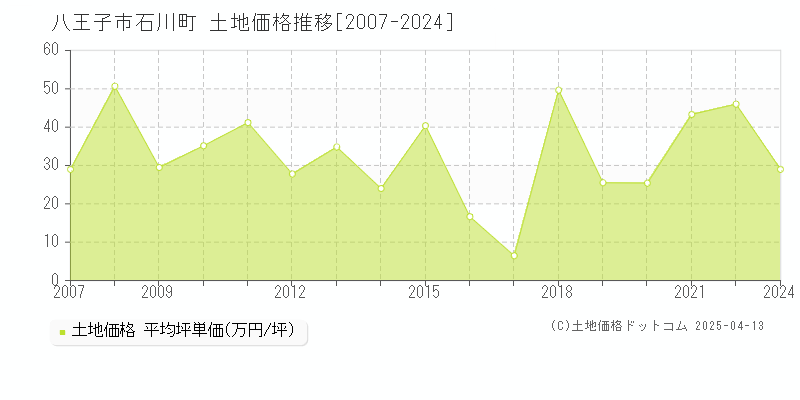 八王子市石川町の土地価格推移グラフ 