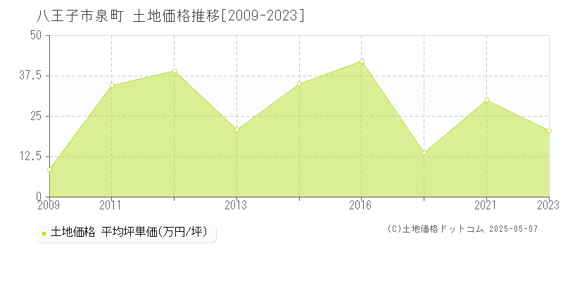 泉町(八王子市)の土地価格推移グラフ(坪単価)[2009-2023年]
