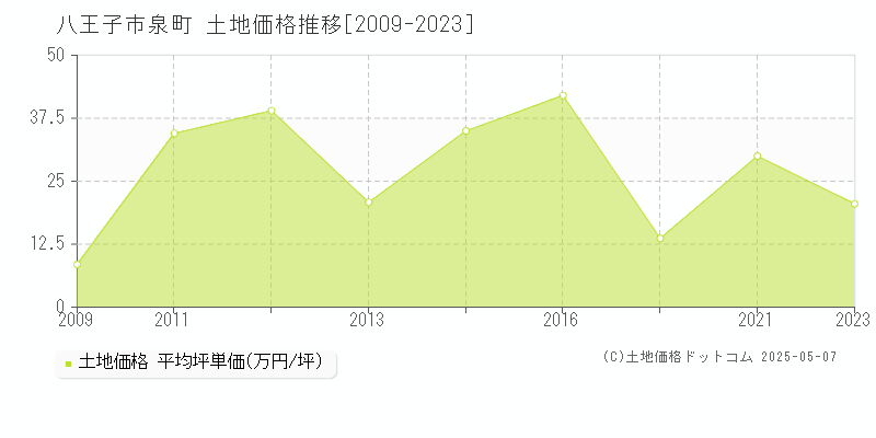 八王子市泉町の土地価格推移グラフ 