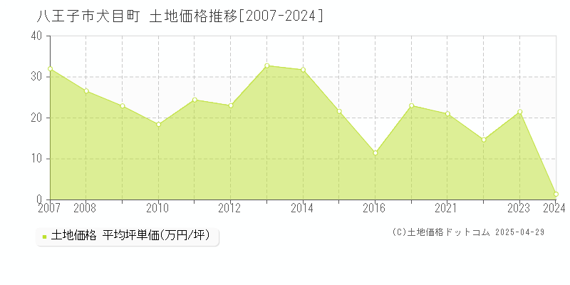 八王子市犬目町の土地価格推移グラフ 