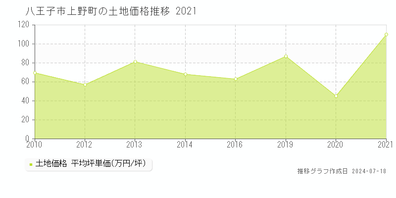八王子市上野町の土地取引事例推移グラフ 