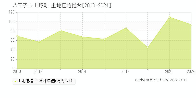 上野町(八王子市)の土地価格推移グラフ(坪単価)[2010-2024年]