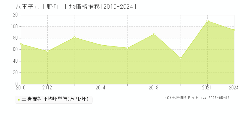 八王子市上野町の土地価格推移グラフ 