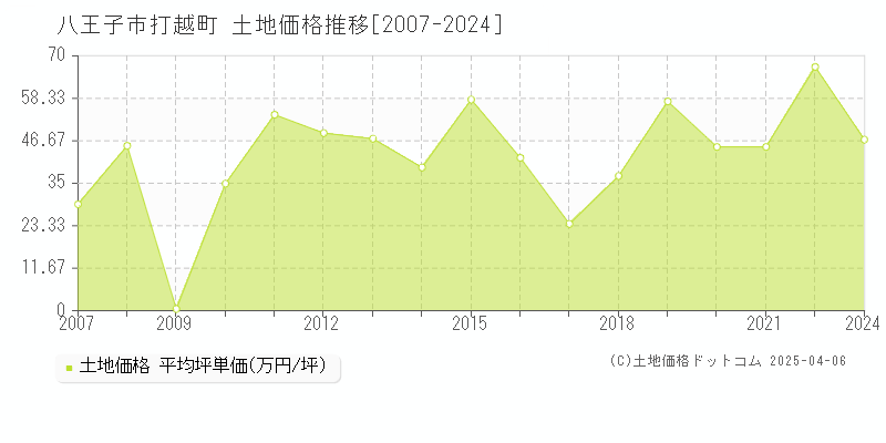 八王子市打越町の土地価格推移グラフ 