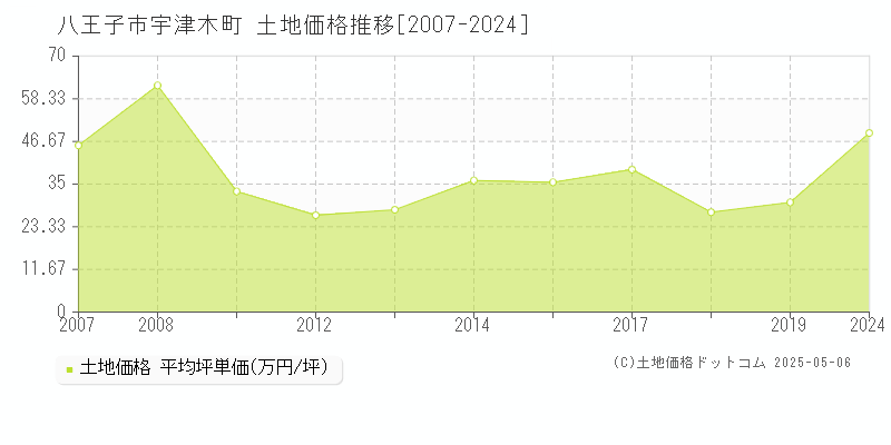 宇津木町(八王子市)の土地価格推移グラフ(坪単価)[2007-2024年]