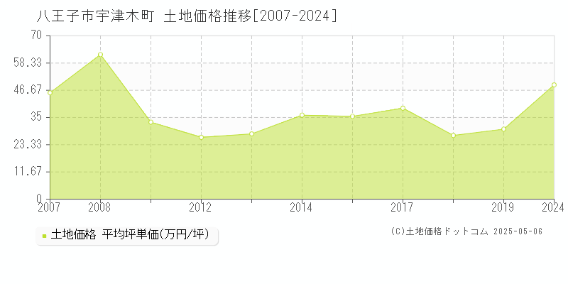 八王子市宇津木町の土地価格推移グラフ 