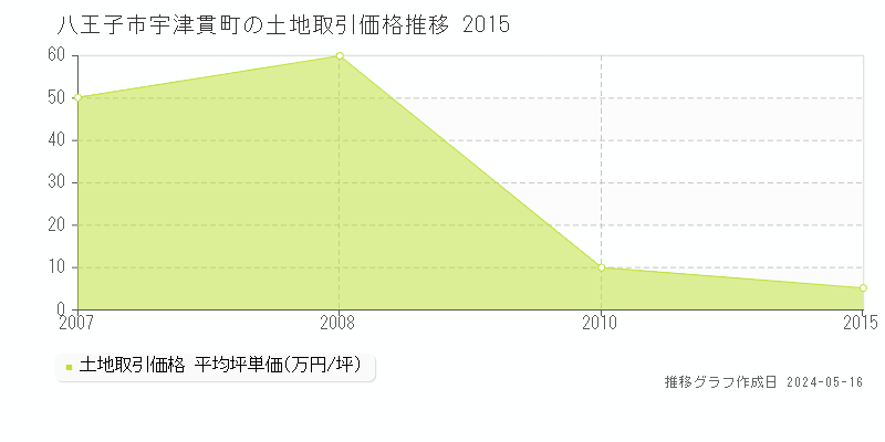 八王子市宇津貫町の土地価格推移グラフ 