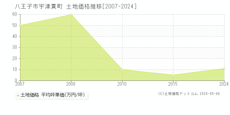 宇津貫町(八王子市)の土地価格推移グラフ(坪単価)[2007-2024年]