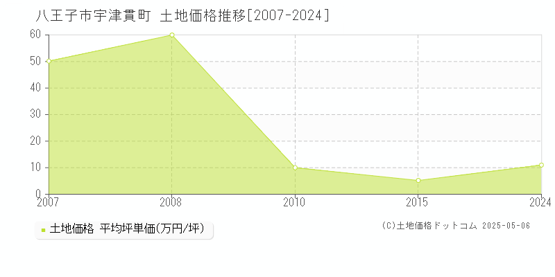 八王子市宇津貫町の土地価格推移グラフ 