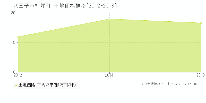 梅坪町(八王子市)の土地価格推移グラフ(坪単価)[2012-2018年]