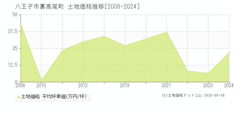 裏高尾町(八王子市)の土地価格推移グラフ(坪単価)[2008-2024年]