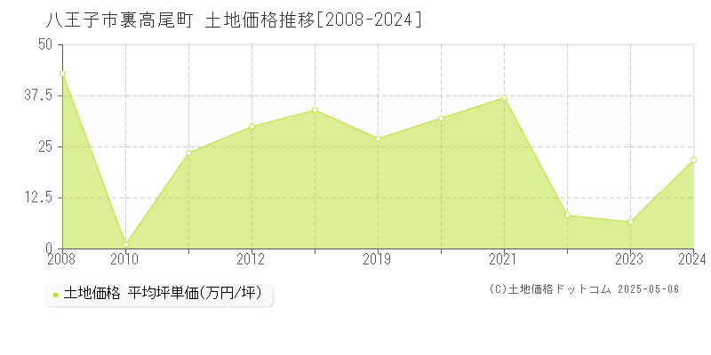 八王子市裏高尾町の土地価格推移グラフ 