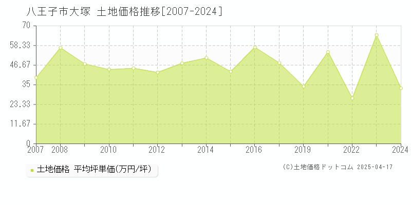 八王子市大塚の土地取引事例推移グラフ 