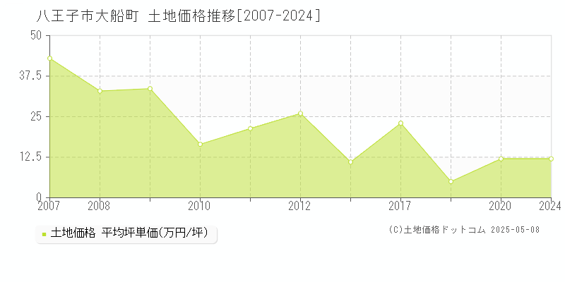 大船町(八王子市)の土地価格推移グラフ(坪単価)[2007-2024年]
