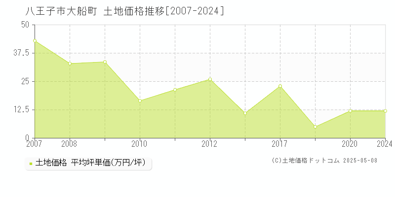 八王子市大船町の土地価格推移グラフ 