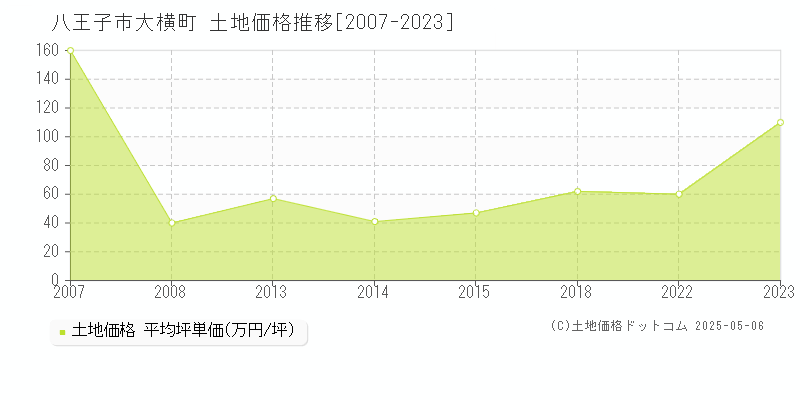 大横町(八王子市)の土地価格推移グラフ(坪単価)[2007-2023年]