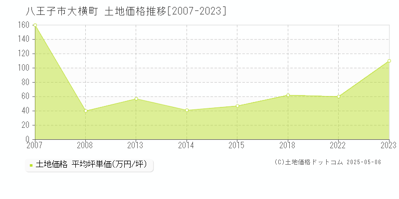 八王子市大横町の土地価格推移グラフ 