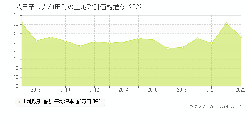 八王子市大和田町の土地取引事例推移グラフ 