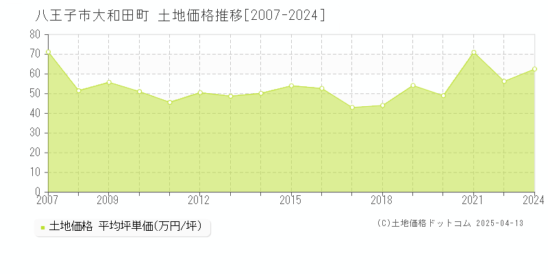 八王子市大和田町の土地価格推移グラフ 