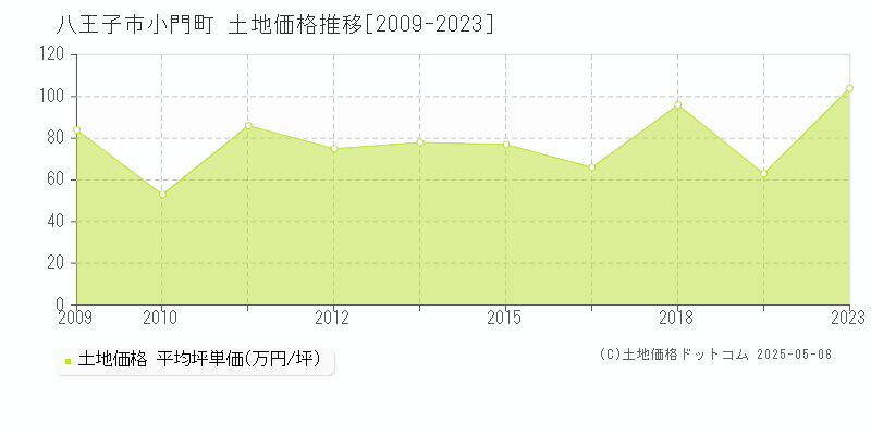 八王子市小門町の土地価格推移グラフ 