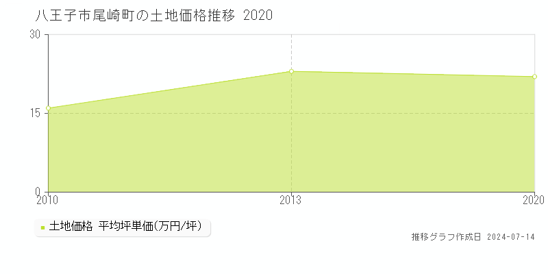 八王子市尾崎町の土地価格推移グラフ 