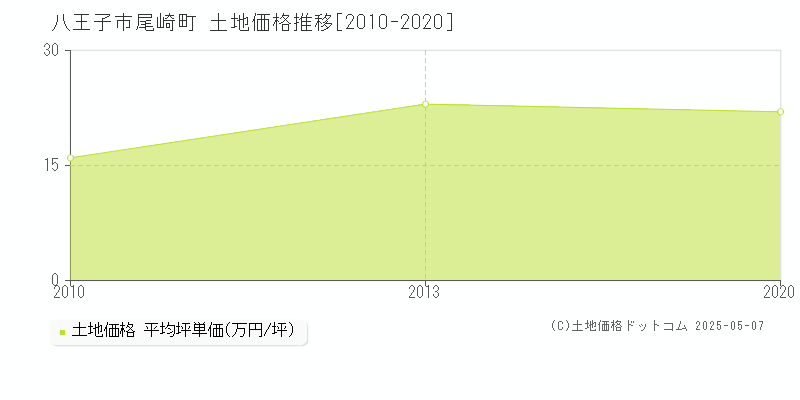 尾崎町(八王子市)の土地価格推移グラフ(坪単価)[2010-2020年]