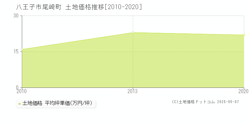 八王子市尾崎町の土地価格推移グラフ 