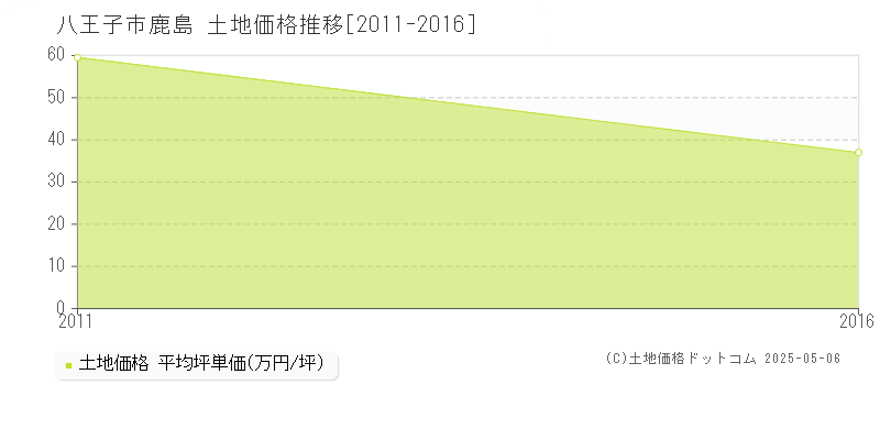鹿島(八王子市)の土地価格推移グラフ(坪単価)[2011-2016年]